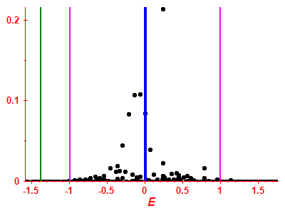 Strength function
